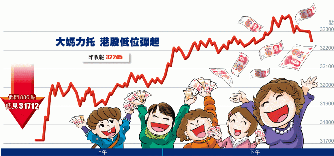 ■港股昨最多跌889點,在北水力撐下,收市僅跌356點。方家遠攝
■港股昨最多跌889點,在北水力撐下,收市僅跌356點。方家遠攝