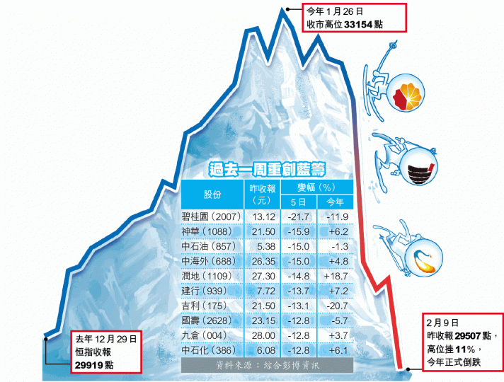 ■港股昨跌943點,收報29507點。王偉洪攝
■港股昨跌943點,收報29507點。王偉洪攝