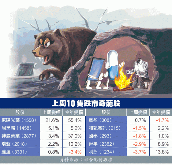 ■港股上周重創,藍籌股一片枕藉,但仍有個別股份未受大市影響。資料圖片
■港股上周重創,藍籌股一片枕藉,但仍有個別股份未受大市影響。資料圖片