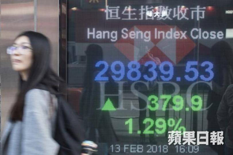 ■恒指上周累跌逾3000點,本周隨外圍股市反彈,昨日一度重返30000點之上。
■恒指上周累跌逾3000點,本周隨外圍股市反彈,昨日一度重返30000點之上。