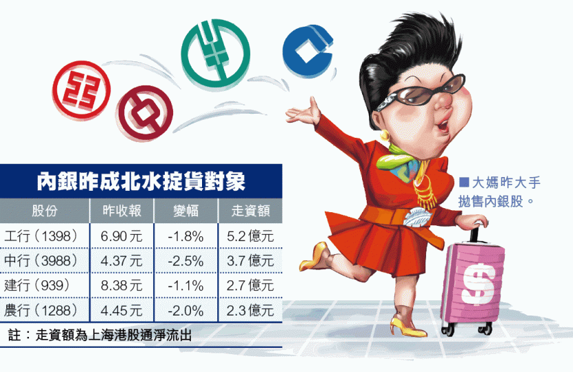 ■在北水大舉走資下,港股昨跌229點。晉平安攝
■在北水大舉走資下,港股昨跌229點。晉平安攝