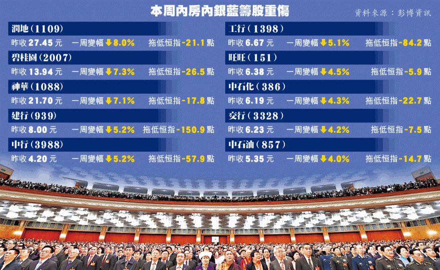 ■港股昨在兩會揭幕前夕跌460點;圖為去年兩會召開情況。 ■港股昨在兩會揭幕前夕跌460點;圖為去年兩會召開情況。