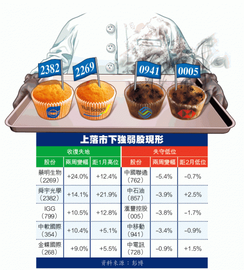 ■舜宇光學上周大急升11.7%,再創逾3個月高。資料圖片■匯控上周五收報76.6元,已較2月低位再跌1.7%。資料圖片 ■舜宇光學上周大急升11.7%,再創逾3個月高。資料圖片■匯控上周五收報76.6元,已較2月低位再跌1.7%。資料圖片