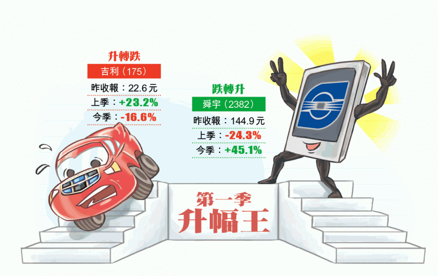 ■港股昨日收報30093點,首季埋單升0.6%。 ■港股昨日收報30093點,首季埋單升0.6%。