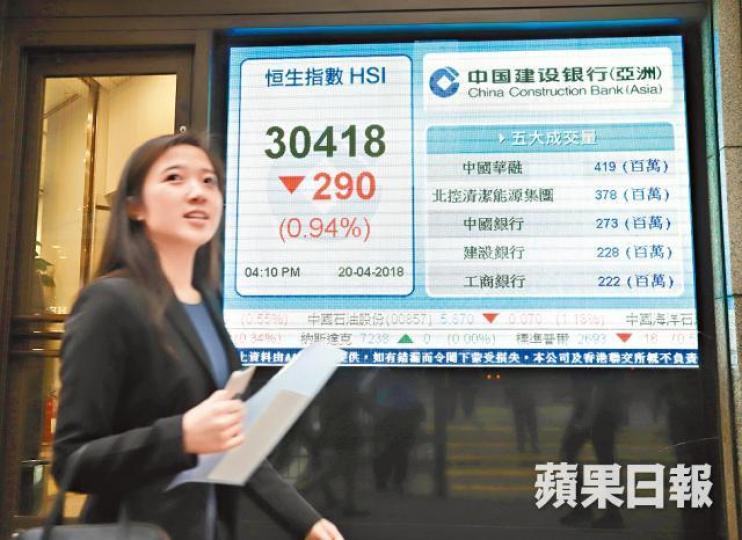 ■港股昨回吐290點，瑞聲大跌7.3%，市值單日蒸發116億元。譚德潤攝