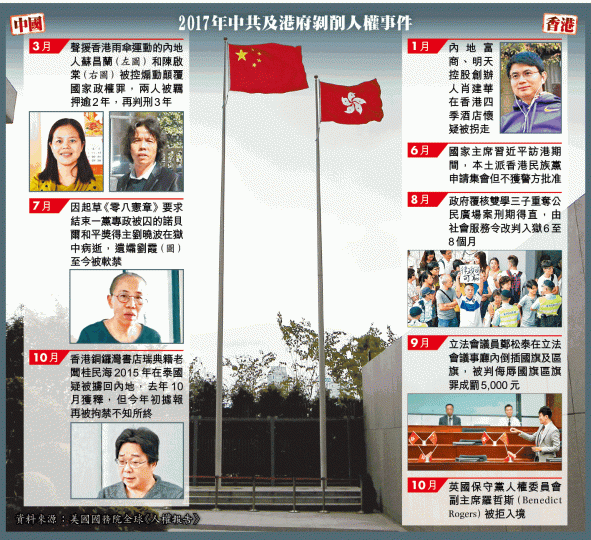 ■美國務院發表人權報告,有關香港部份於開首已指明北京不斷侵蝕特區高度自治。 ■美國務院發表人權報告,有關香港部份於開首已指明北京不斷侵蝕特區高度自治。