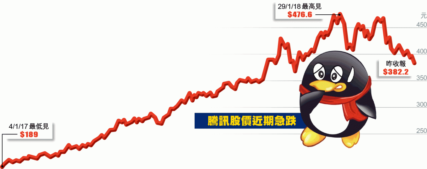■馬化騰任主席的騰訊,股價昨跌至今年低位。資料圖片 ■馬化騰任主席的騰訊,股價昨跌至今年低位。資料圖片