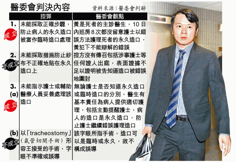 ■涉案醫生黃卓義昨被醫委會裁定兩項專業失德罪成。何頴賢攝死者王肯構 ■涉案醫生黃卓義昨被醫委會裁定兩項專業失德罪成。何頴賢攝死者王肯構