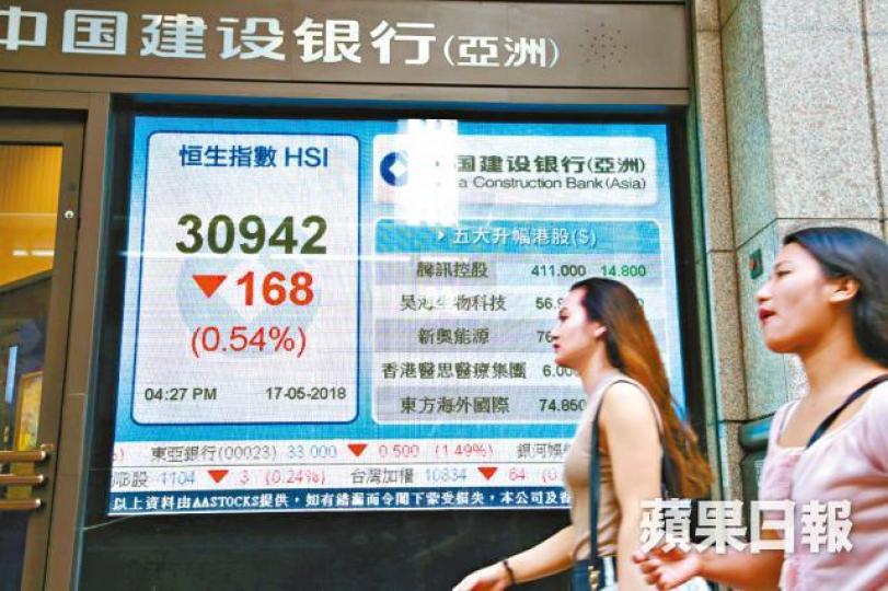 ■大市昨日失守三萬一關,收報30942點。晉平安攝 ■大市昨日失守三萬一關,收報30942點。晉平安攝