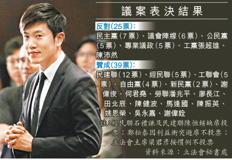 ■鄭松泰昨避過譴責議案,保住議席。陳善南攝 ■鄭松泰昨避過譴責議案,保住議席。陳善南攝