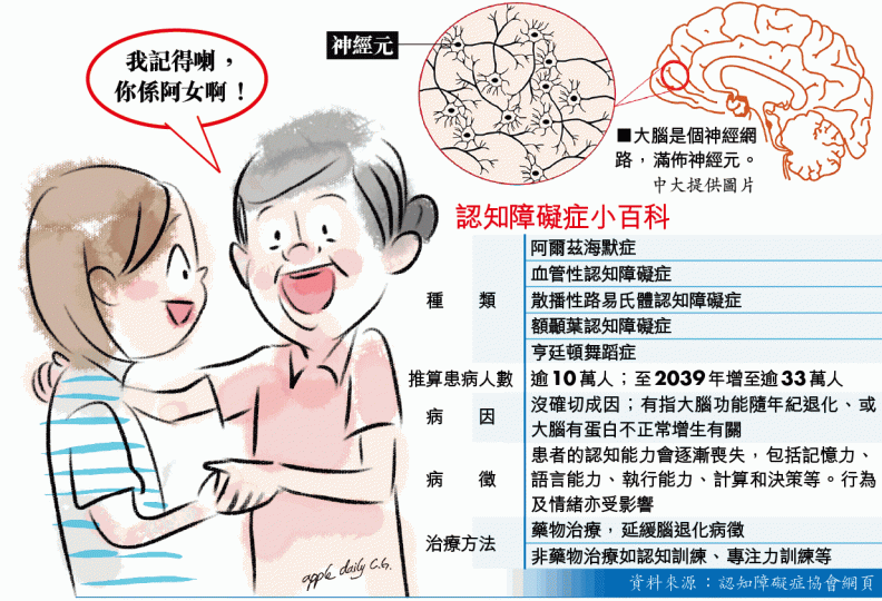 ■研究發現,大腦蛋白產生相互作用後,可使神經元在10日內增生。中大提供圖片 ■研究發現,大腦蛋白產生相互作用後,可使神經元在10日內增生。中大提供圖片