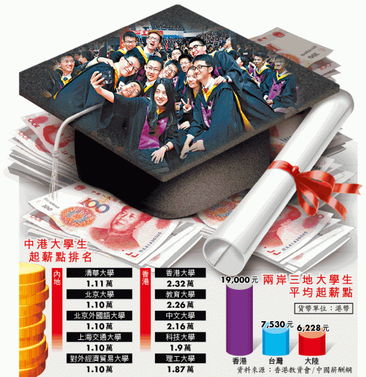 ■內地清華大學畢業生起薪薪酬與港收窄。互聯網 ■內地清華大學畢業生起薪薪酬與港收窄。互聯網