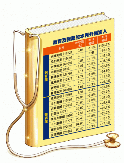 ■港股昨升204點,但本月截至昨日仍累跌16點,其中教育及醫藥股成功跑出。何耀勤攝 ■港股昨升204點,但本月截至昨日仍累跌16點,其中教育及醫藥股成功跑出。何耀勤攝