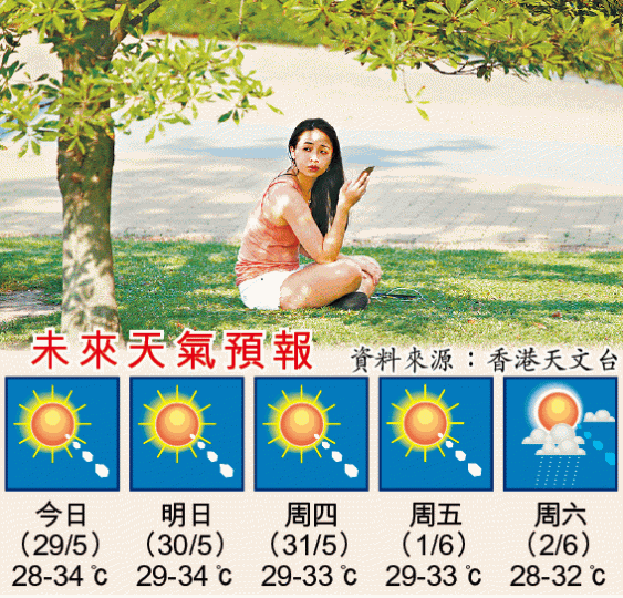 ■天文台昨日錄得市區最高氣溫為34.5℃。黎樹雄攝 ■天文台昨日錄得市區最高氣溫為34.5℃。黎樹雄攝