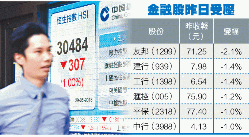 ■港股昨挫307點,金融股成跌市主力。何耀勤攝 ■港股昨挫307點,金融股成跌市主力。何耀勤攝