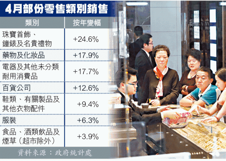 ■4月珠寶首飾、鐘錶及名貴禮物的銷貨價值升24.6%,為升幅最大的零售貨品。資料圖片 ■4月珠寶首飾、鐘錶及名貴禮物的銷貨價值升24.6%,為升幅最大的零售貨品。資料圖片