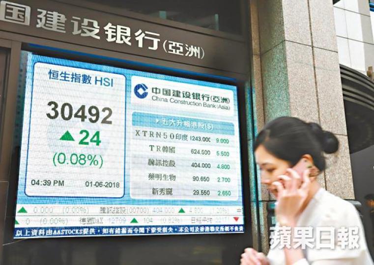 ■恒指昨微升24點,收報30492點。譚德潤攝 ■恒指昨微升24點,收報30492點。譚德潤攝