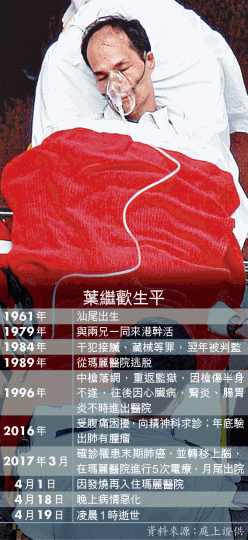 ■葉繼歡晚年健康惡化,多種病痛纏身,須頻頻入院治療。 ■葉繼歡晚年健康惡化,多種病痛纏身,須頻頻入院治療。