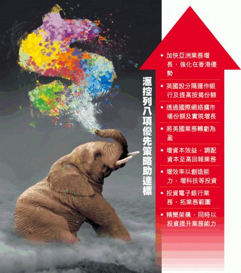 ■范寧期望匯控收益增幅大於支出增長。 ■范寧期望匯控收益增幅大於支出增長。