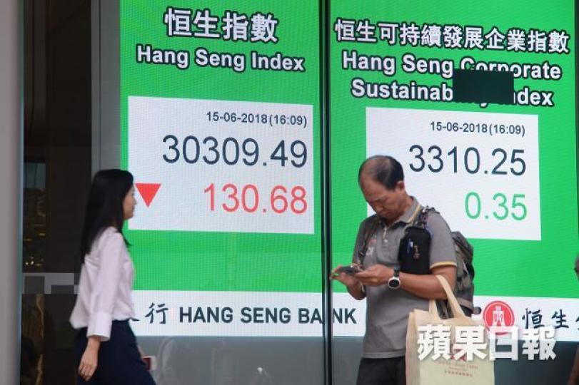 ■恒指昨收市跌130點或0.4%,收報30309點。 ■恒指昨收市跌130點或0.4%,收報30309點。