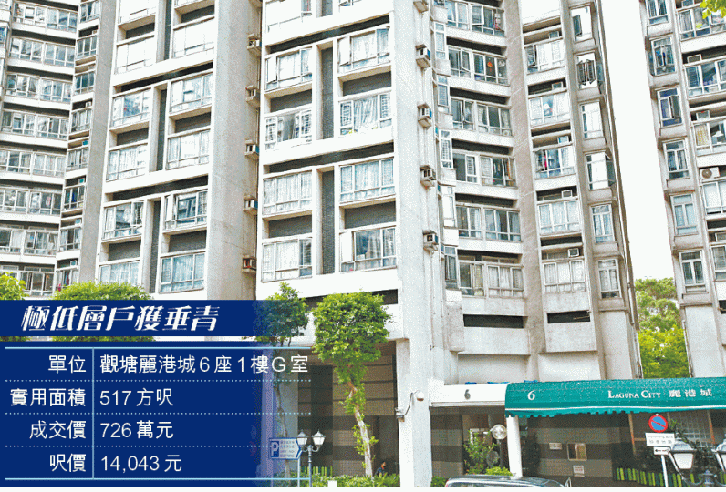 ■麗港城連環錄得兩宗最低層的1樓成交。晉平安攝 ■麗港城連環錄得兩宗最低層的1樓成交。晉平安攝
