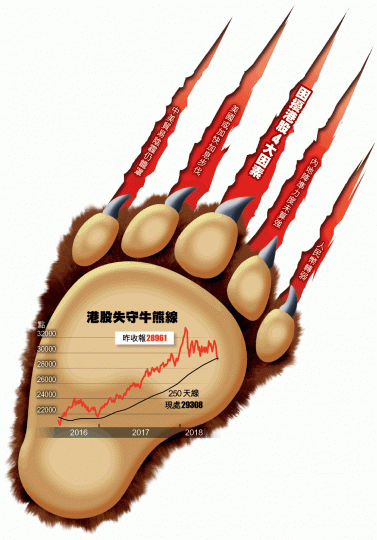 ■港股昨下瀉377點,失守29000點大關。何耀勤攝 ■港股昨下瀉377點,失守29000點大關。何耀勤攝