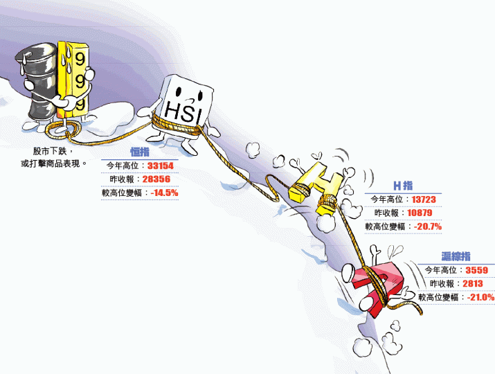 ■騰訊挫逾2%拖累下,港股昨日急跌525點。彭大偉攝 ■騰訊挫逾2%拖累下,港股昨日急跌525點。彭大偉攝