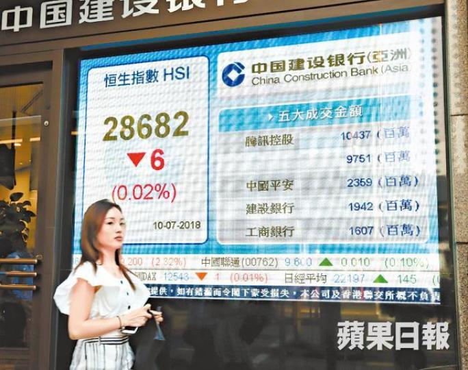 ■港股昨一度發威大升,惟下跌6點收市。譚德潤攝 ■港股昨一度發威大升,惟下跌6點收市。譚德潤攝