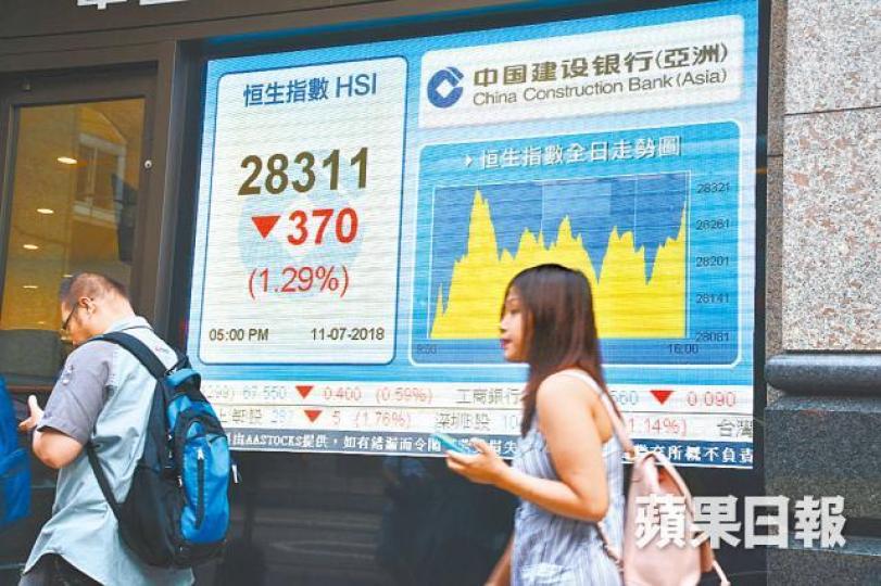 ■中美貿易戰升級拖累,港股昨低開668點,收市仍跌370點。何耀勤攝 ■中美貿易戰升級拖累,港股昨低開668點,收市仍跌370點。何耀勤攝
