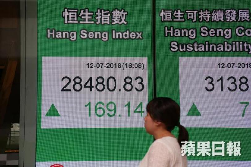 ■港股昨收市升169點。晉平安攝 ■港股昨收市升169點。晉平安攝
