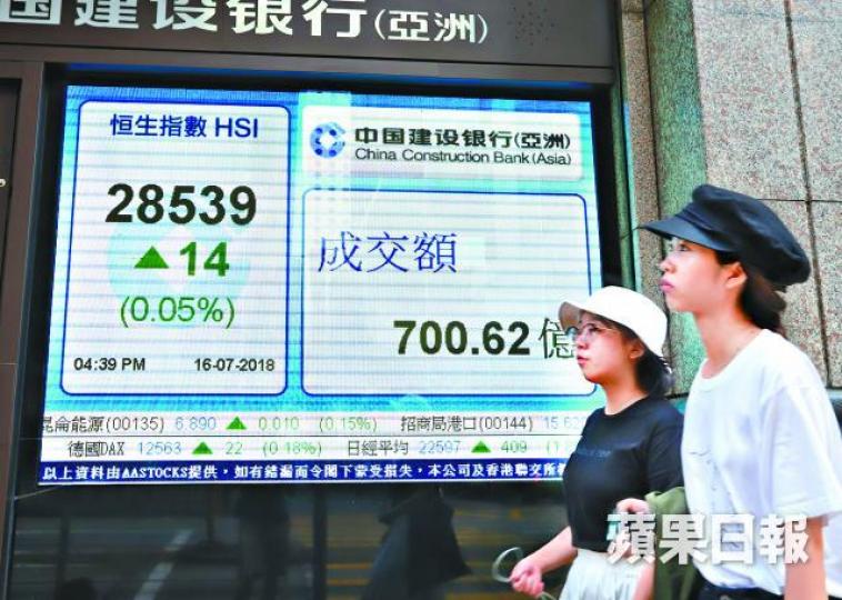 ■港股昨收市升14點,成交只700億元。譚德潤攝 ■港股昨收市升14點,成交只700億元。譚德潤攝
