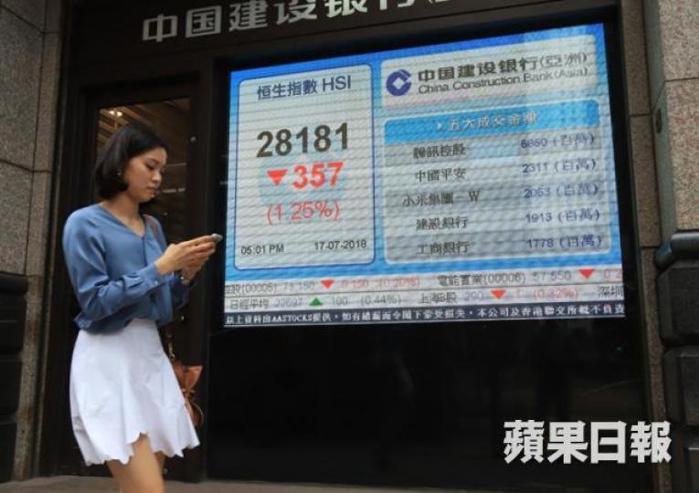 ■騰訊挫1.5%拖累下,港股昨跌357點。譚德潤攝 ■騰訊挫1.5%拖累下,港股昨跌357點。譚德潤攝