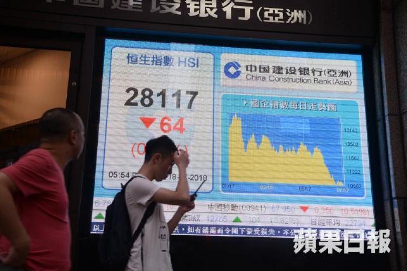 ■恒指昨日高開後轉跌,暫守兩萬八關。何耀勤攝 ■恒指昨日高開後轉跌,暫守兩萬八關。何耀勤攝
