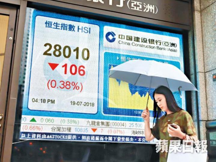 ■恒指昨日先升後跌,收市險守28010點。譚德潤攝 ■恒指昨日先升後跌,收市險守28010點。譚德潤攝