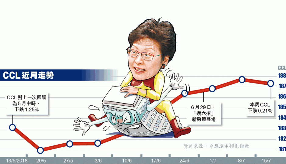 ■林鄭月娥上月底公佈「娥六招」,令樓市受壓。資料圖片 ■林鄭月娥上月底公佈「娥六招」,令樓市受壓。資料圖片