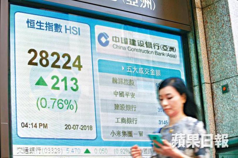 ■港股昨升213點,收市報28224點。 ■港股昨升213點,收市報28224點。