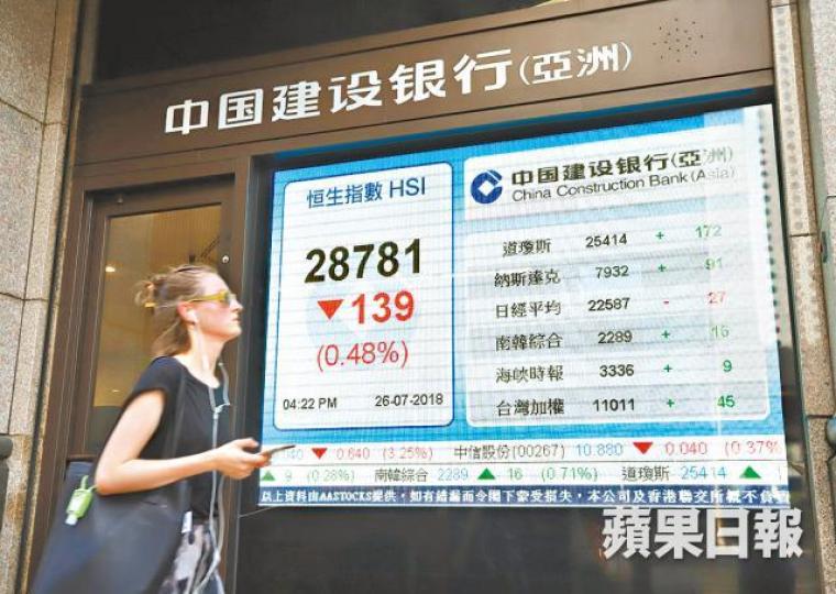■港股昨跌139點,收報28781點,成交僅813億元。譚德潤攝 ■港股昨跌139點,收報28781點,成交僅813億元。譚德潤攝