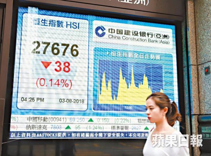 ■港股昨微跌38點,收報27676點,但夜期已明顯反彈。譚德潤攝 ■港股昨微跌38點,收報27676點,但夜期已明顯反彈。譚德潤攝
