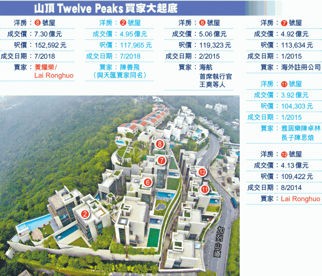 ■Twelve Peaks累售6幢洋房，多為內地客買入。■8號屋買家報住鴨寮街劏房；圖為單位其中一間工作室。互聯網■鴨寮街金輝大廈由一間海外註冊公司持有。黃朗鈞攝