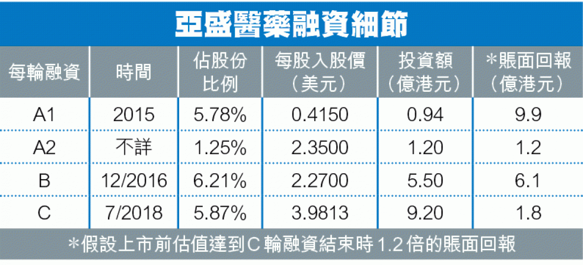 ■亞盛醫藥有意來港掛牌。互聯網■亞盛醫藥創辦人　楊大俊