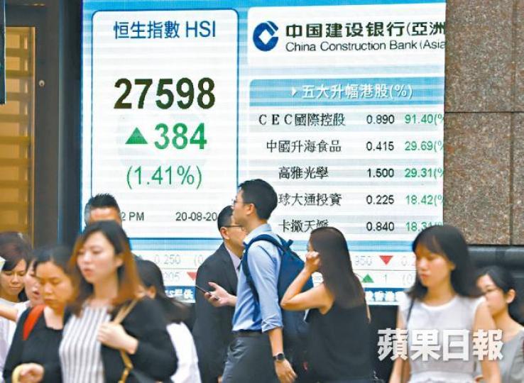 ■在騰訊帶領下，恒指昨升384點，收報27598點。譚德潤攝