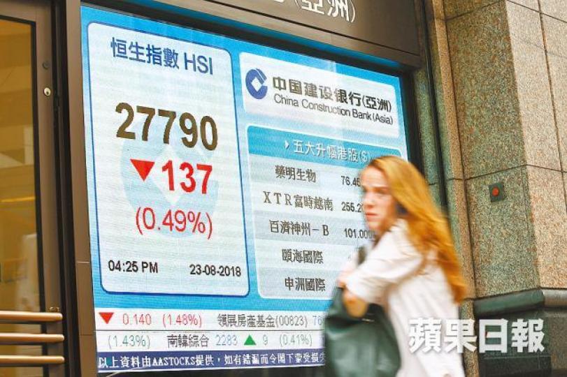 港股昨日一度升至28051點後遇上阻力,最終跌137點,收報27790點。彭大偉攝 港股昨日一度升至28051點後遇上阻力,最終跌137點,收報27790點。彭大偉攝