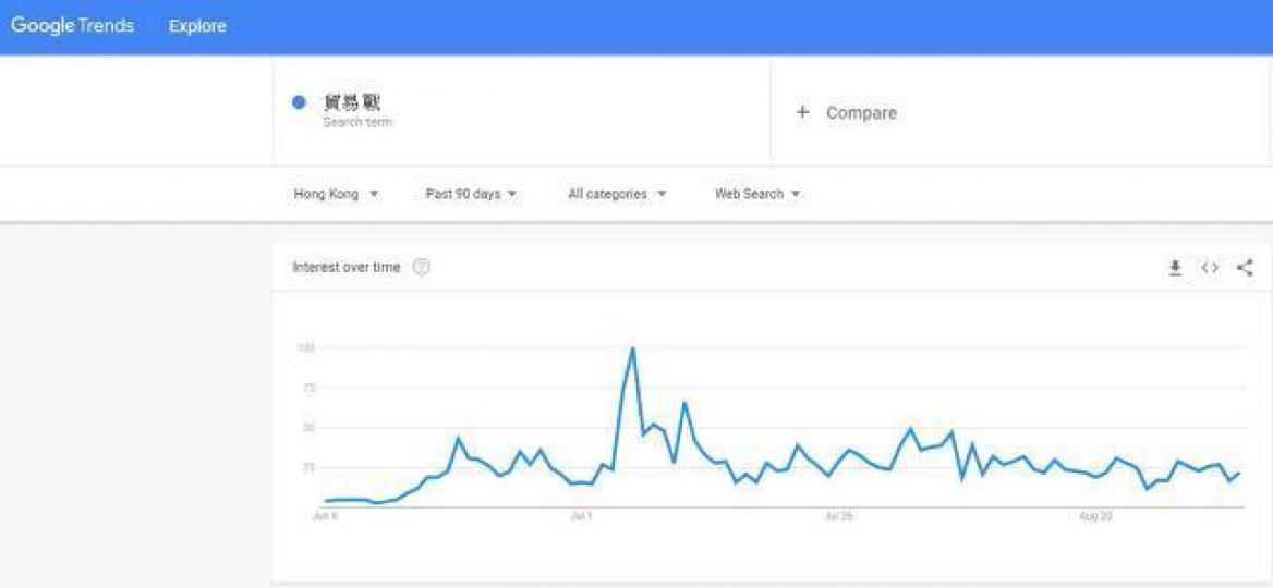 根據google trend統計,「貿易戰」於本年7月時達至最高熱度,近期的關注量已顯著下跌。互聯網圖片 根據google trend統計,「貿易戰」於本年7月時達至最高熱度,近期的關注量已顯著下跌。互聯網圖片
