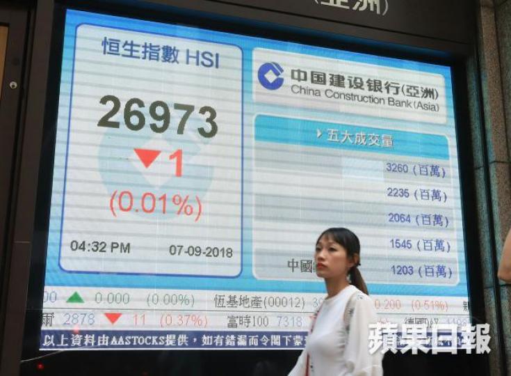 港股周初預期回調壓力沉重,但短線明顯超賣,或許出現短暫反彈,惟中長線預期跌浪未改。 資料圖片 港股周初預期回調壓力沉重,但短線明顯超賣,或許出現短暫反彈,惟中長線預期跌浪未改。 資料圖片