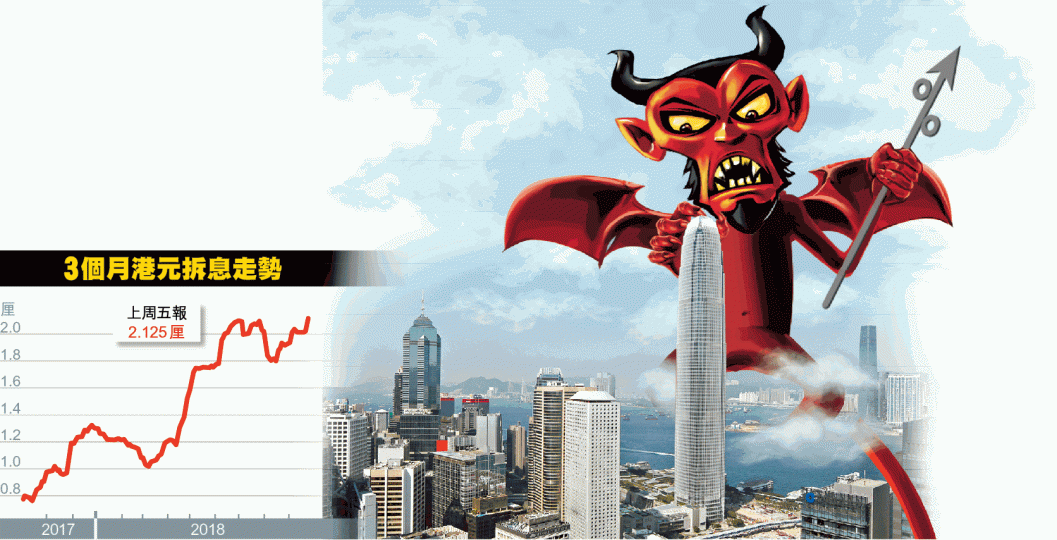 息魔本周或殺到香港,港銀料跟隨美國加息。渣打禤惠儀稱,即使銀行加息,對市場即時影響有限。資料圖片 息魔本周或殺到香港,港銀料跟隨美國加息。渣打禤惠儀稱,即使銀行加息,對市場即時影響有限。資料圖片