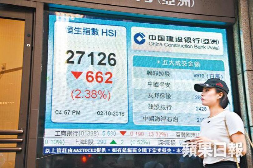 港股昨低開72點後越跌越有,收市狂瀉662點。何耀勤攝 港股昨低開72點後越跌越有,收市狂瀉662點。何耀勤攝