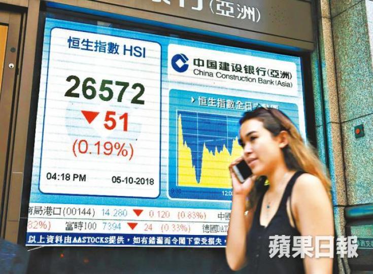 港股全周累跌1215點,收報26572點。 譚德潤攝 港股全周累跌1215點,收報26572點。 譚德潤攝