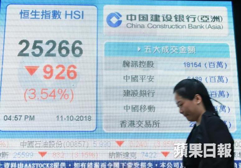 港股將確認熊市,貿易戰影響的滯後反應亦料會陸續呈現。譚德潤攝 港股將確認熊市,貿易戰影響的滯後反應亦料會陸續呈現。譚德潤攝