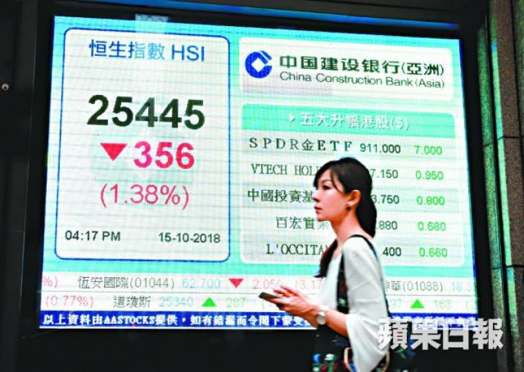 港股昨隨A股下挫,收報25445點,挫356點。譚德潤攝 港股昨隨A股下挫,收報25445點,挫356點。譚德潤攝