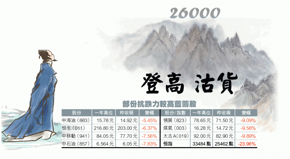 港股昨日尾市倒升,好友或反攻,惟有專家指若有反彈可能是「最後逃生門」。鄒潔珊攝 港股昨日尾市倒升,好友或反攻,惟有專家指若有反彈可能是「最後逃生門」。鄒潔珊攝